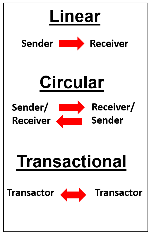 Showing the differences between the linear, circular, and transactional models of communication.